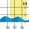 English Bay tide chart for Monday, April 13, 2026