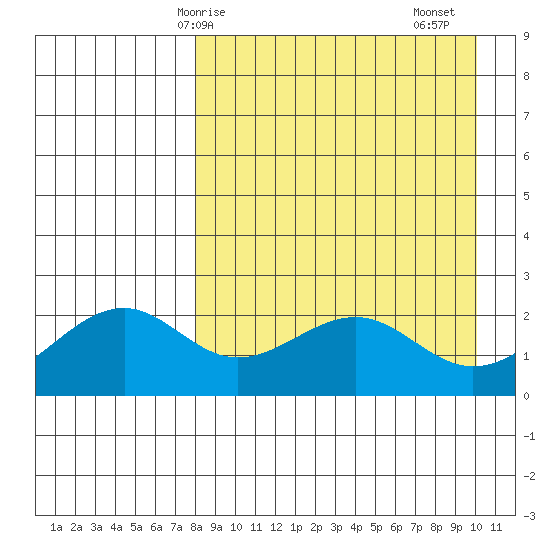 English Bay tide chart for Tuesday, April 14, 2026