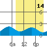 English Bay tide chart for Tuesday, April 14, 2026