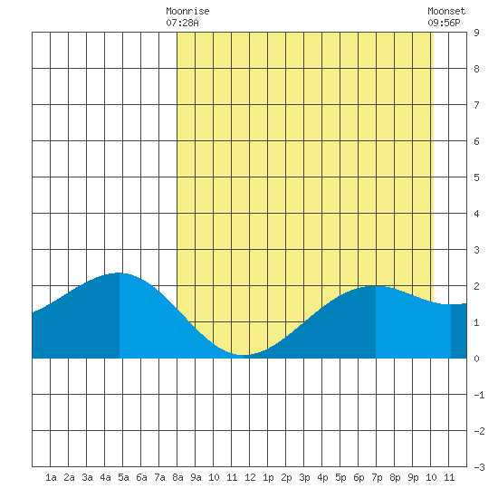 English Bay tide chart for Thursday, April 16, 2026