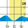 English Bay tide chart for Thursday, April 16, 2026