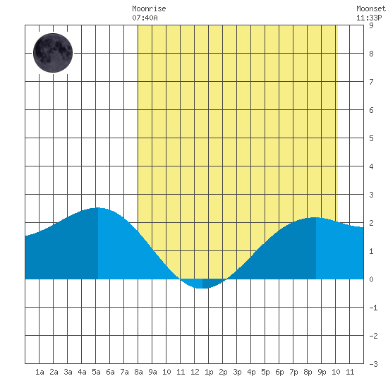 English Bay tide chart for Friday, April 17, 2026