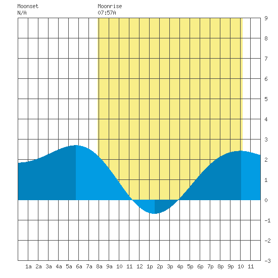 English Bay tide chart for Saturday, April 18, 2026