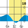 English Bay tide chart for Saturday, April 18, 2026