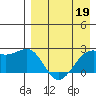 English Bay tide chart for Sunday, April 19, 2026