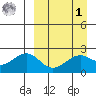 English Bay tide chart for Wednesday, April 1, 2026