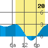 English Bay tide chart for Monday, April 20, 2026