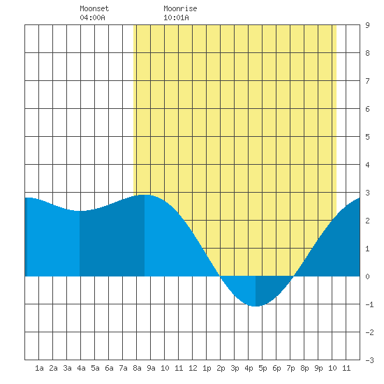 English Bay tide chart for Tuesday, April 21, 2026