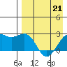English Bay tide chart for Tuesday, April 21, 2026