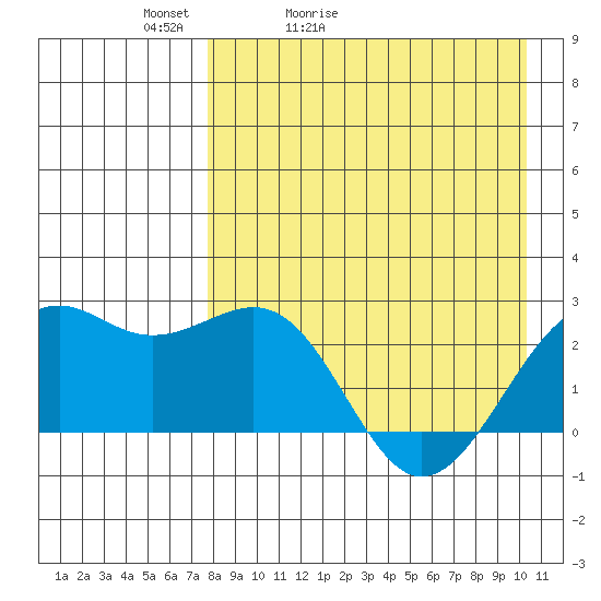 English Bay tide chart for Wednesday, April 22, 2026