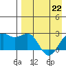 English Bay tide chart for Wednesday, April 22, 2026