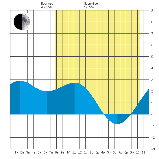 English Bay tide chart for Thursday, April 23, 2026