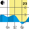 English Bay tide chart for Thursday, April 23, 2026