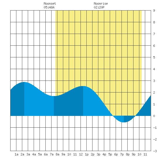 English Bay tide chart for Friday, April 24, 2026