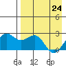 English Bay tide chart for Friday, April 24, 2026