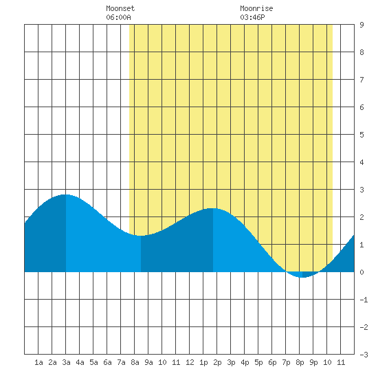 English Bay tide chart for Saturday, April 25, 2026