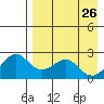 English Bay tide chart for Sunday, April 26, 2026