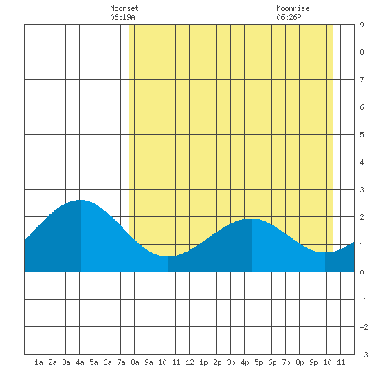 English Bay tide chart for Monday, April 27, 2026