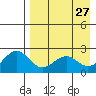 English Bay tide chart for Monday, April 27, 2026