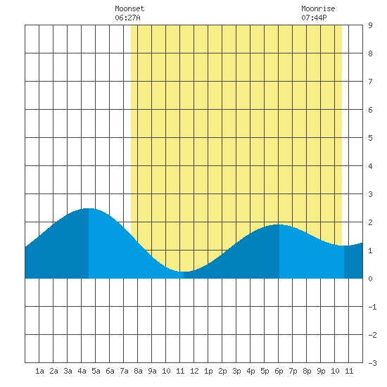 English Bay tide chart for Tuesday, April 28, 2026