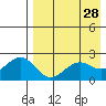 English Bay tide chart for Tuesday, April 28, 2026