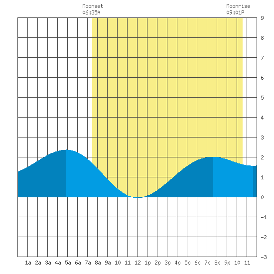 English Bay tide chart for Wednesday, April 29, 2026