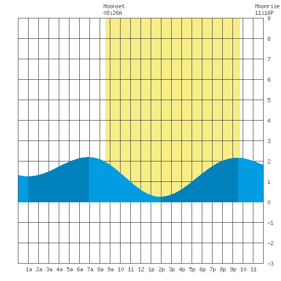 English Bay tide chart for Thursday, April 2, 2026