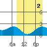 English Bay tide chart for Thursday, April 2, 2026