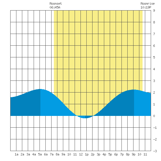 English Bay tide chart for Thursday, April 30, 2026