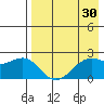 English Bay tide chart for Thursday, April 30, 2026