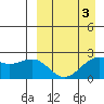 English Bay tide chart for Friday, April 3, 2026