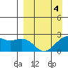 English Bay tide chart for Saturday, April 4, 2026