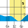 English Bay tide chart for Sunday, April 5, 2026