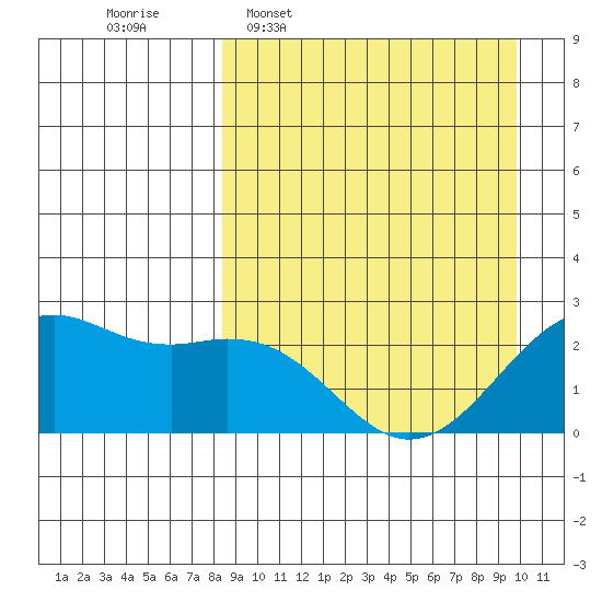 English Bay tide chart for Monday, April 6, 2026