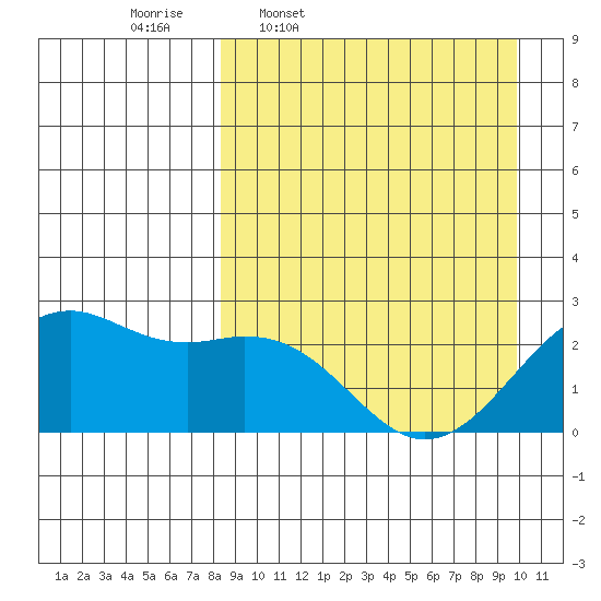 English Bay tide chart for Tuesday, April 7, 2026