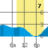 English Bay tide chart for Tuesday, April 7, 2026