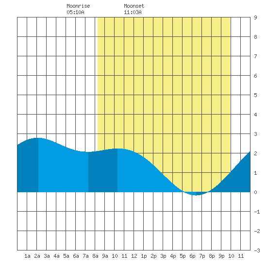 English Bay tide chart for Wednesday, April 8, 2026