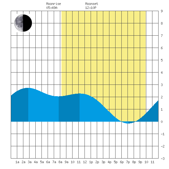 English Bay tide chart for Thursday, April 9, 2026