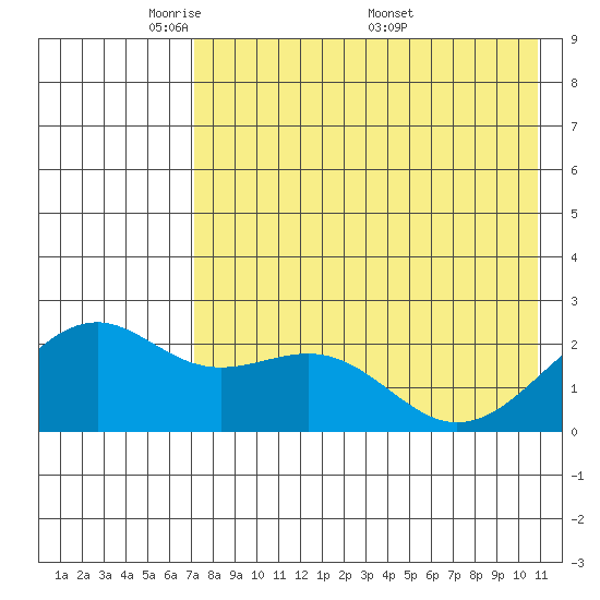 English Bay tide chart for Sunday, May 10, 2026