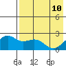 English Bay tide chart for Sunday, May 10, 2026