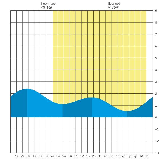 English Bay tide chart for Monday, May 11, 2026