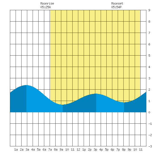 English Bay tide chart for Tuesday, May 12, 2026