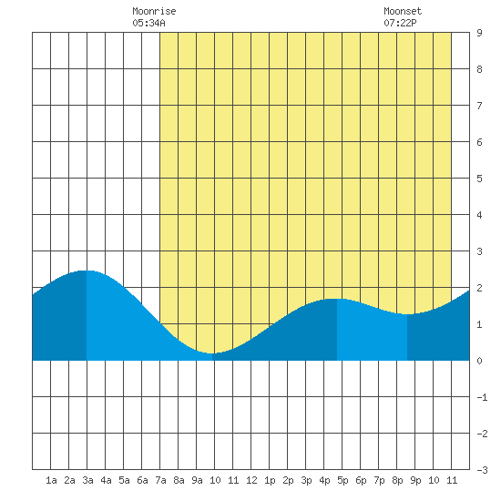 English Bay tide chart for Wednesday, May 13, 2026