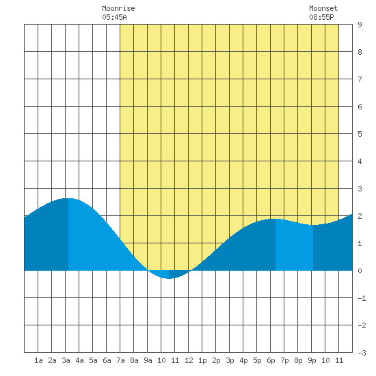 English Bay tide chart for Thursday, May 14, 2026