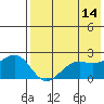 English Bay tide chart for Thursday, May 14, 2026