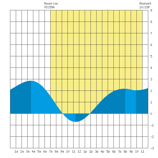 English Bay tide chart for Friday, May 15, 2026
