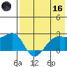 English Bay tide chart for Saturday, May 16, 2026