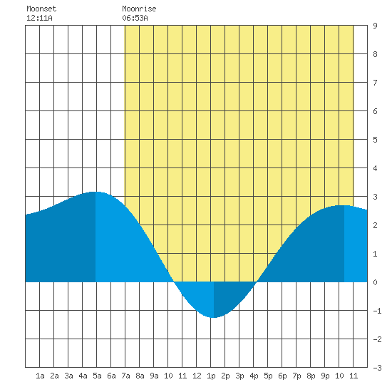 English Bay tide chart for Sunday, May 17, 2026