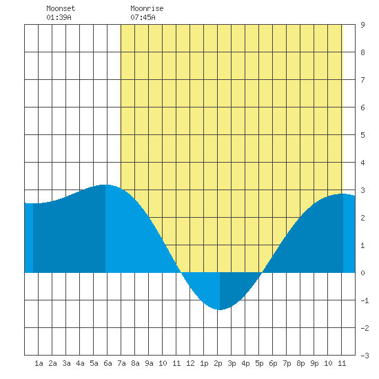 English Bay tide chart for Monday, May 18, 2026