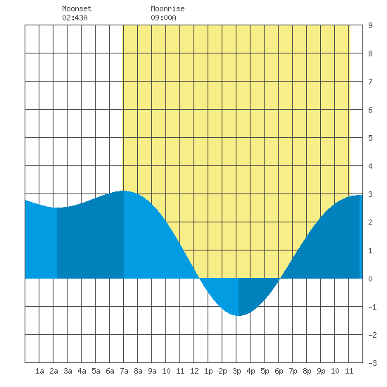 English Bay tide chart for Tuesday, May 19, 2026